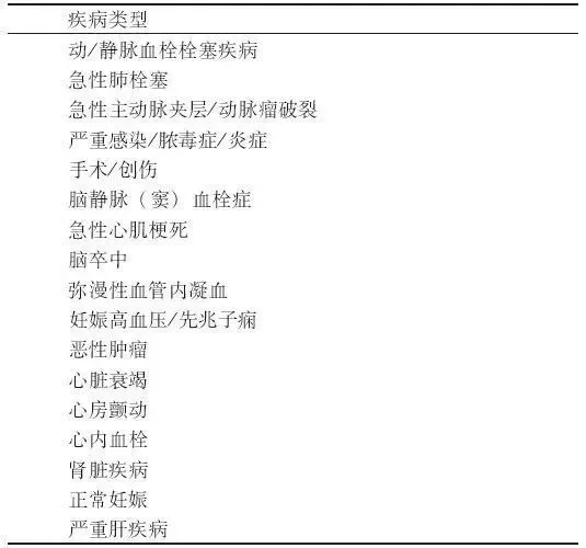 D-二聚體是什么？在臨床檢測中有什么意義？